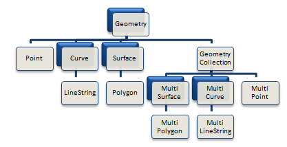 Geometry Type Hierarchy Diagram